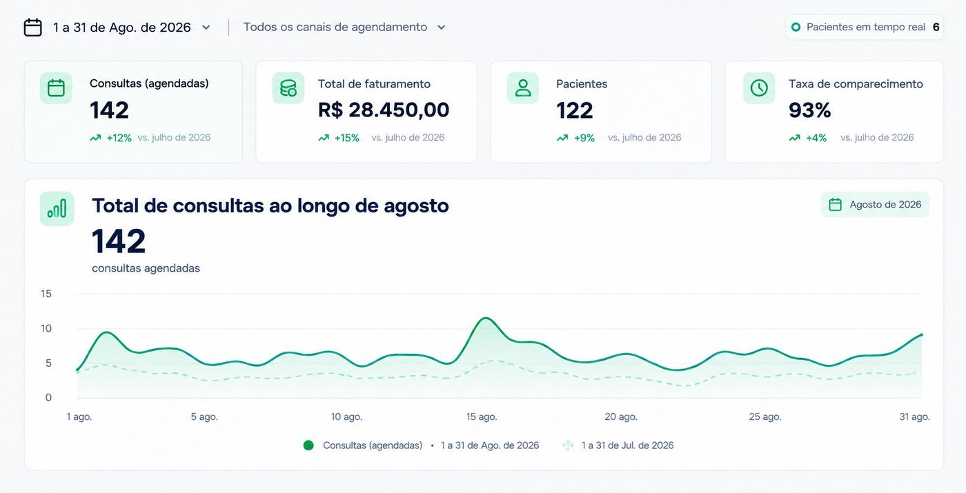 Painel de agendamentos de um cliente da Seven: 142 consultas, R$ 28.450,00 de faturamento, 122 pacientes e 93% de comparecimento de 1 a 31 de agosto de 2026